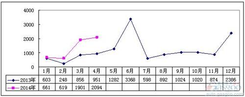 2014年1-4月冷藏車(chē)市場(chǎng)分析及預(yù)測(cè)