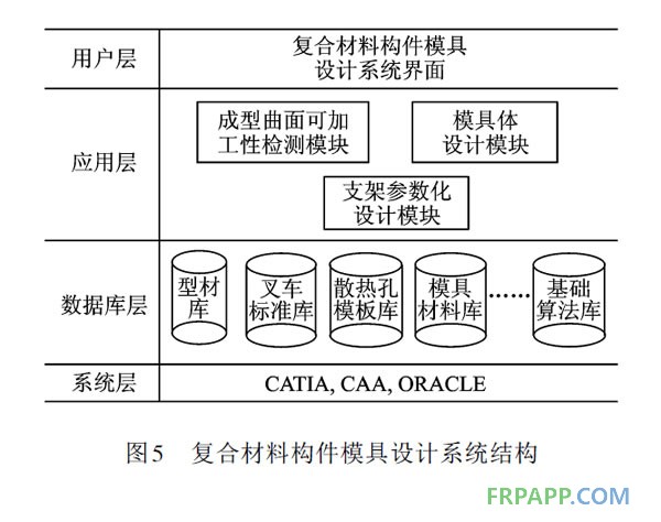 復合材料構(gòu)件模具設(shè)計系統(tǒng)結(jié)構(gòu)