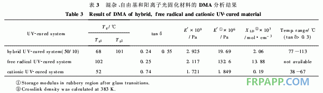 環(huán)氧樹脂/環(huán)氧丙烯酸酯混雜光固化材料的結構與性能
